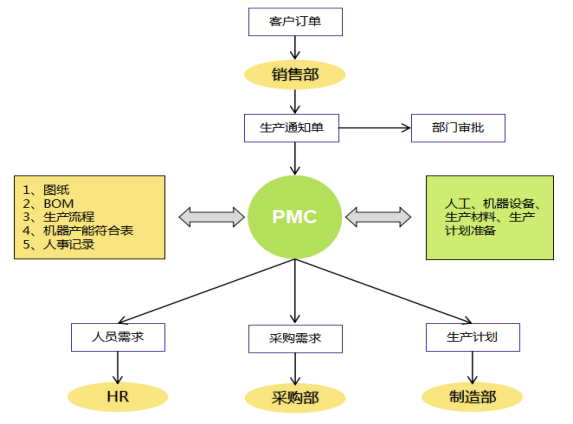 什么是PMC（第一篇）——江苏工厂规划咨询(图1)