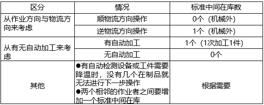 企业为何注重“标准作业”？—上海智能工厂规划(图5)