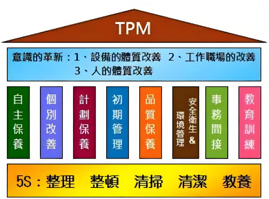 精益生产之TPM管理(3)~南通工厂规划咨询公司(图1) 精益生产之TPM管理(3)~南通工厂规划咨询公司(图1)