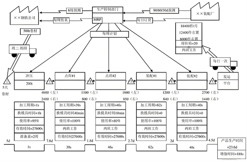 精益生产之价值流(7)~南通工厂规划咨询公司(图1) 精益生产之价值流(7)~南通工厂规划咨询公司(图1)