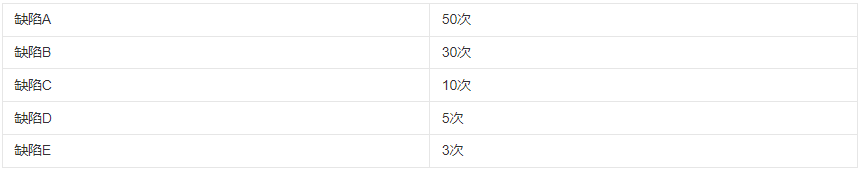 精益生产常用十大工具之帕累托图~上海工厂规划咨询公司(图1) 精益生产常用十大工具之帕累托图~上海工厂规划咨询公司(图1)