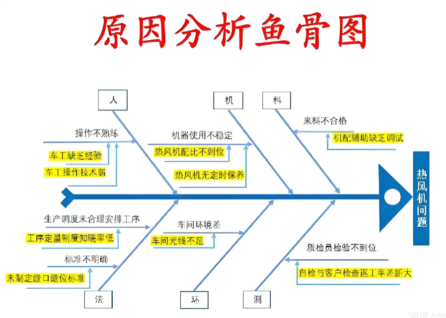 精益生产常用十大工具之鱼骨图~南通工厂规划咨询公司(图1) 精益生产常用十大工具之鱼骨图~南通工厂规划咨询公司(图1)