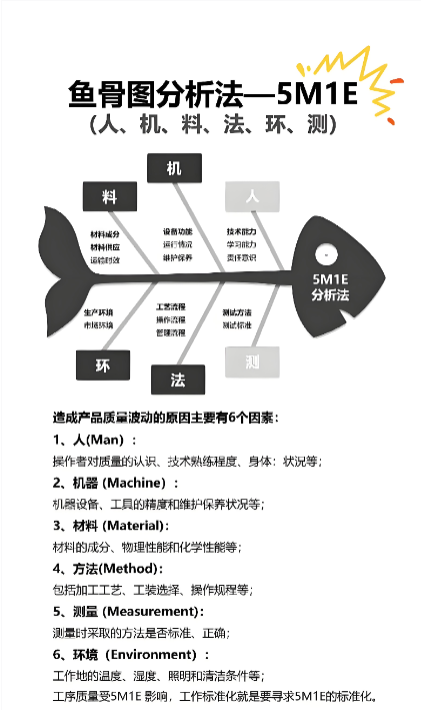 QC七大手法之鱼骨图（2）~南通5S管理咨询公司(图1)