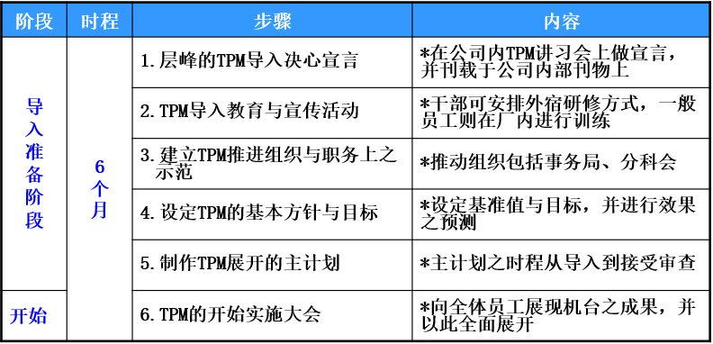 如何构建TPM体系—上海智能工厂规划(图2)