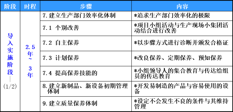 如何构建TPM体系—上海智能工厂规划(图3)