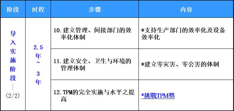 如何构建TPM体系—上海智能工厂规划(图4)