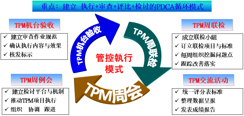 如何构建TPM体系—上海智能工厂规划(图5)