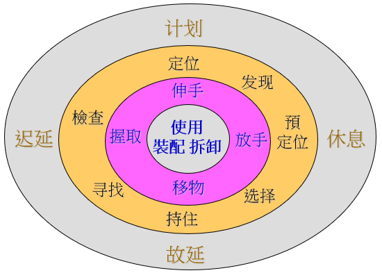 IE七大手法之动改法—上海智能工厂规划&江苏工厂规划布局(图2)
