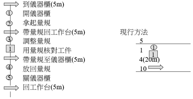 IE七大手法之流程法—上海智能工厂规划&江苏工厂规划布局(图2)