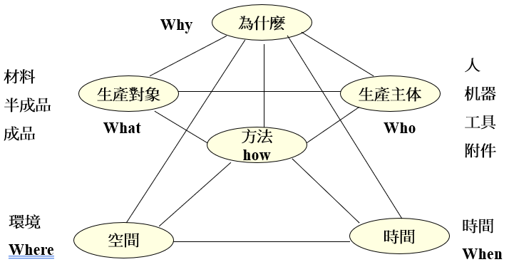 IE七大手法之五五法~无锡智能工厂规划咨询公司(图2)