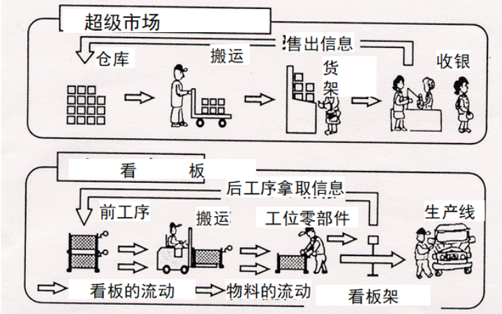 精益生产之超市拉动~上海工厂规划咨询(图1)