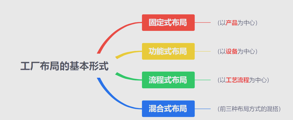 精益生产视角之布局设计(1)~苏州工厂规划咨询公司(图4) 精益生产视角之布局设计(1)~苏州工厂规划咨询公司(图4)