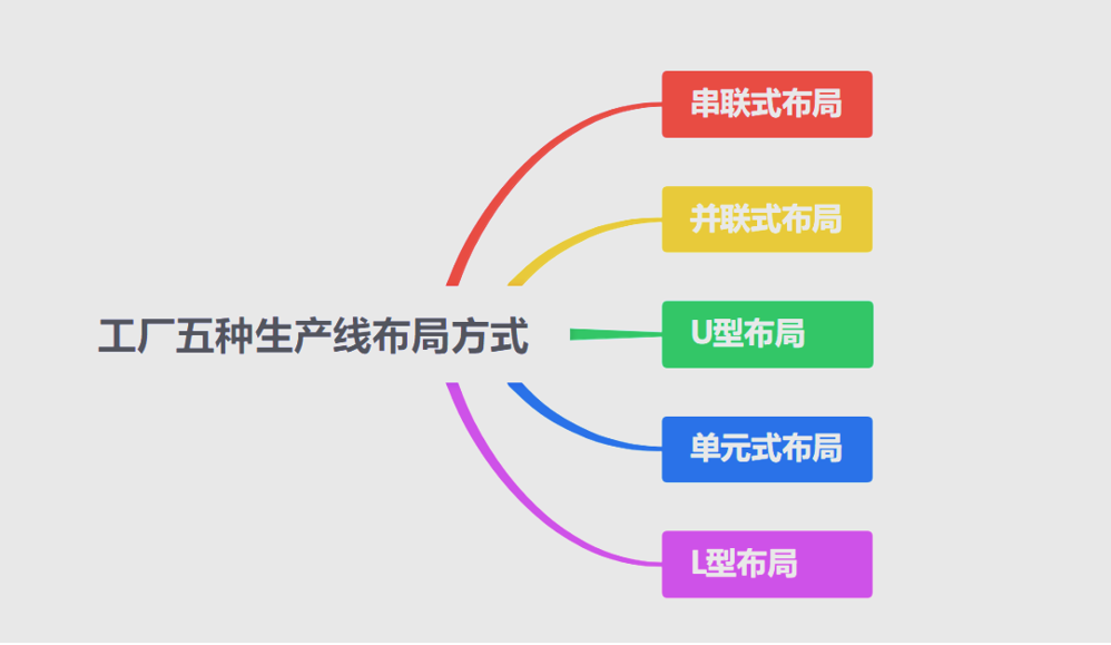 精益生产视角之布局设计（2）~上海工厂规划咨询公司(图2)