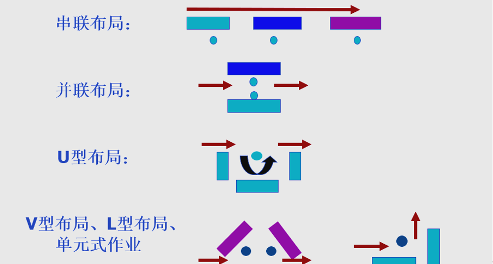 精益生产视角之布局设计(2)~上海工厂规划咨询公司(图7) 精益生产视角之布局设计(2)~上海工厂规划咨询公司(图7)